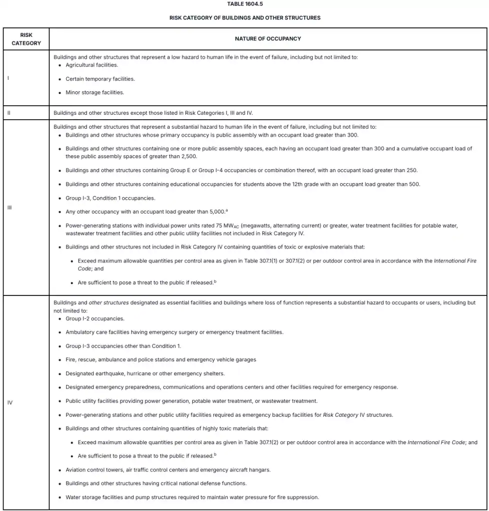 Risk Category Table for Buildings 